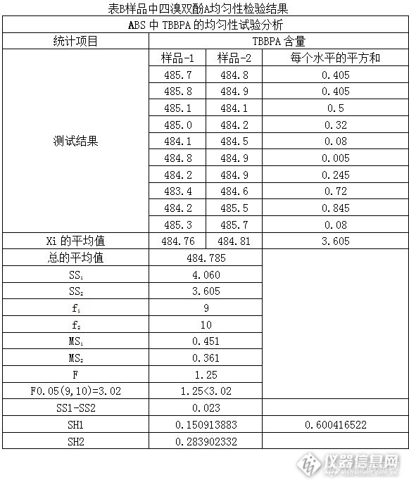 草根比对之十八 -塑料中四溴双酚A的测定结果报告