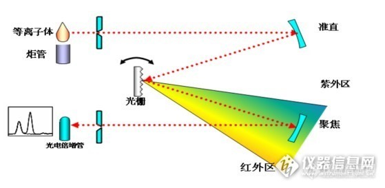 【参数解读】ICP光谱仪的技术参数解读及仪器性能评价