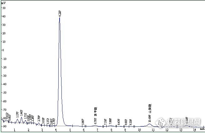 【原创大赛】山梨酸、苯甲酸的含量测定及其检验方法的研究