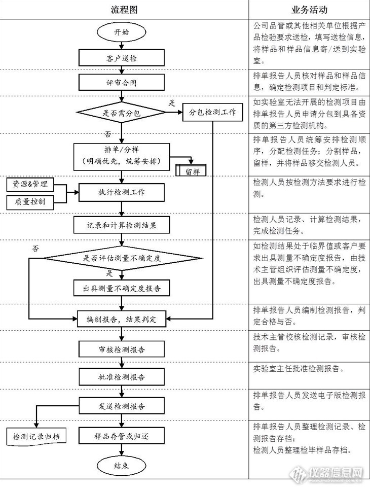样品送检流程
