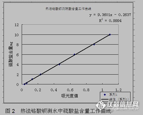 【原创大赛】对GB/T5750.5-2006中热法铬酸钡测硫酸根检测过程解释