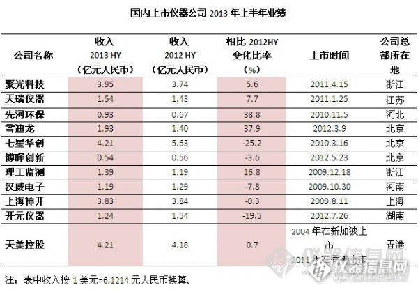 国内环境仪器上市仪器公司上半年业绩尚好