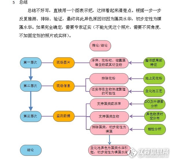 【原创大赛】分层推理——解译生化池水体异色