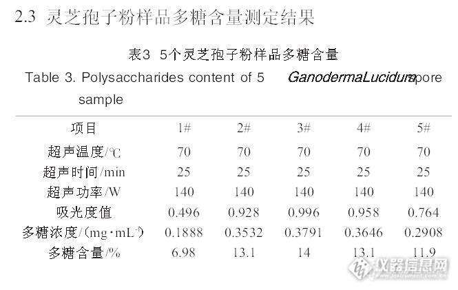 中国药典2010年版一部关于灵芝药材的多糖含量测定问题（大跌眼镜，多糖含量为0）