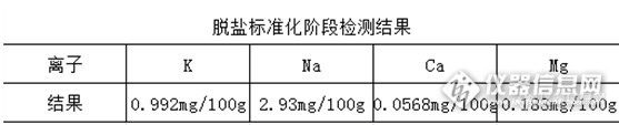 【原创大赛】应用微波消解法同时检测乳品中K Na Ca Mg离子的方案