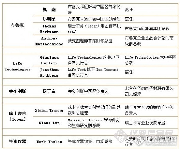 由全球仪器厂商高层变动看分析行业人员走向