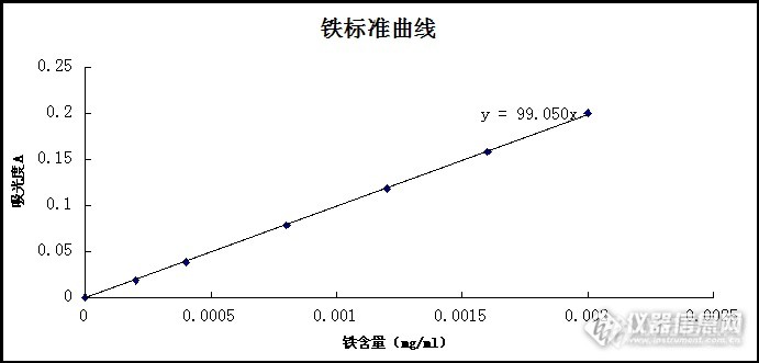 分光度计标曲困扰了我