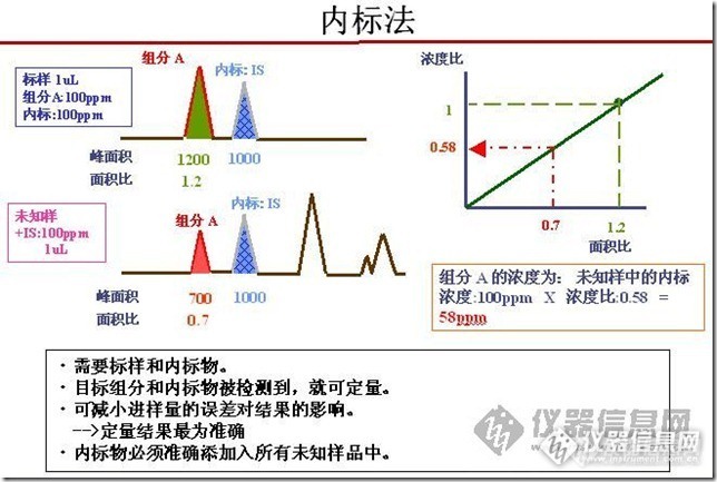 做多农残，你用过内标法法么？