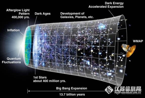 大爆炸理论怪异事实：最终我们无法看见（观测）其它星系