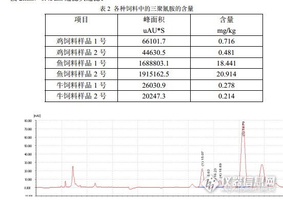 [六月份原创]饲料中三聚氰胺测定