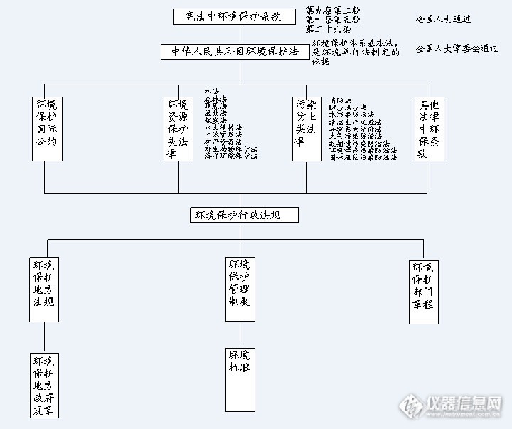 做EMS应该收集的环保法律法规