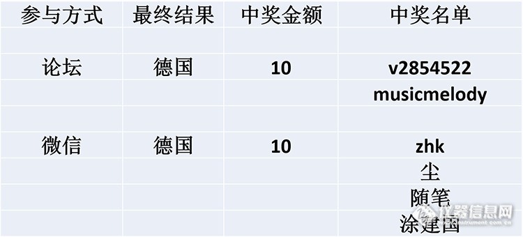 世界杯竞猜获奖名单公示（比分竞猜、谁是冠军、限时签到）