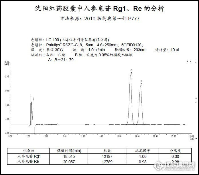 2010药典方法分析沈阳红药胶囊中的人参皂苷Rg1、Re