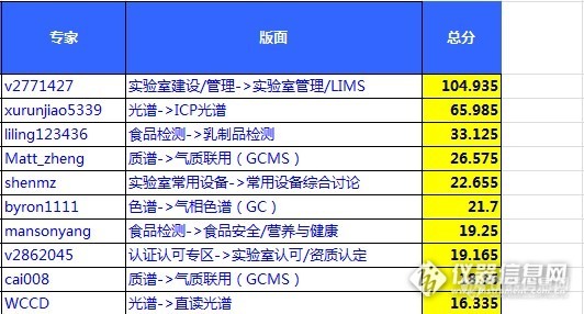 2014年上半年评优结果公示