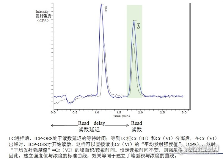 HPLC与ICP-OES联用，便捷分析玩具中的六价铬（EN71-3，Cr（VI））