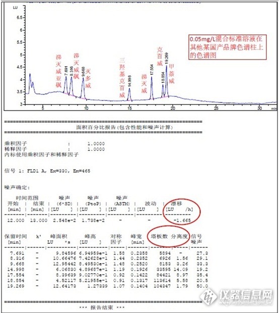 由于意外原因未能参加本次活动的文章：《CNW Athena C18-WP 色谱柱对七种氨基甲酸酯类农药的分离能力》