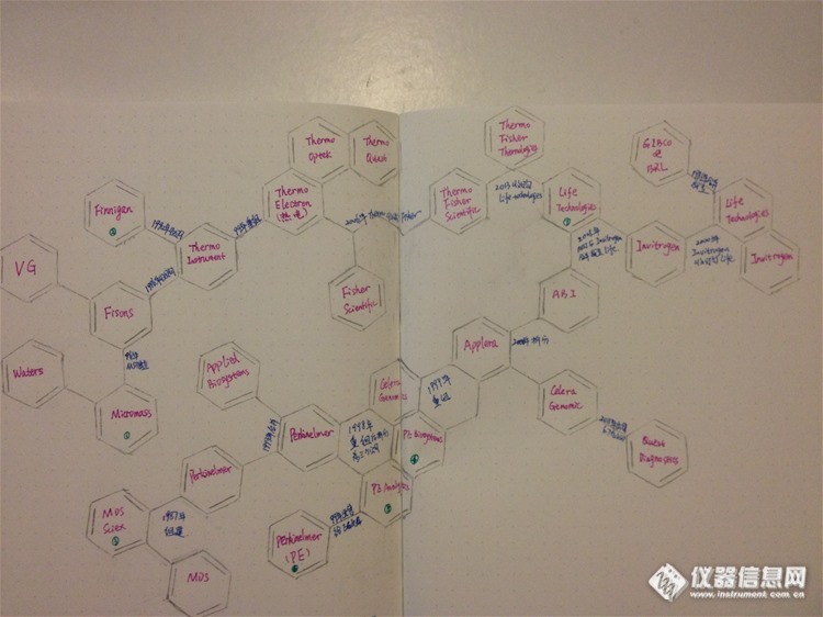 庆祝Thermo与Life的联姻，手绘一张发展历程图