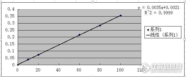 绘制氨氮标准曲线要不要加零点