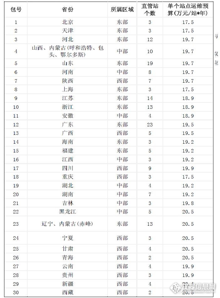 国家城市空气质量监测直管站的运行管理将向社会购买服务