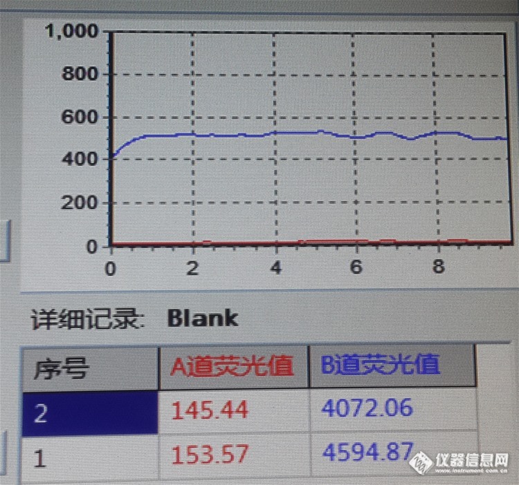 原子荧光测汞，空白值过高的问题等