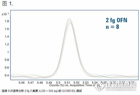 恢复质谱灵敏度指标的有效性-安捷伦正在用 IDL 替代信噪比的原因