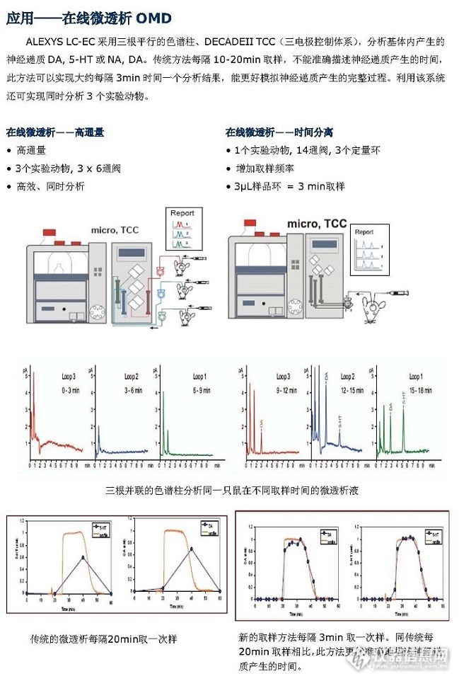 电化学高效液相色谱用于在线微透析分析神经递质