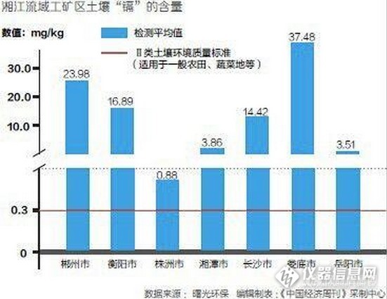 湘江流域重点污染区砷超标最高715倍可信吗？