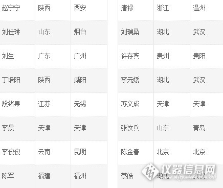 2014年度梅特勒-托利多过程分析 相知相伴，“名”记有“礼”活动“抢答奖”获奖名单揭晓