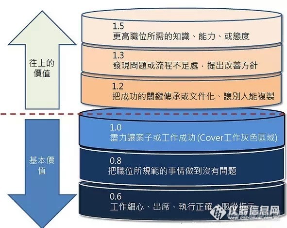 加班人人都会，但老板看的只是“结果”！（功劳与苦劳的价值表）