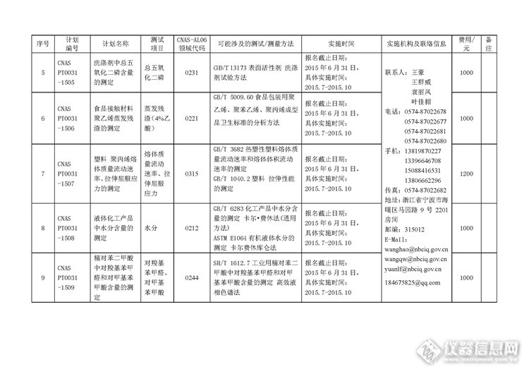 CNAS能力验证提供者(PT0031)2015年度能力验证计划