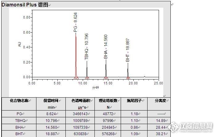 Diamonsil Plus色谱柱体验二: Diamonsil Plus C18-A测定植物油中4种抗氧化剂——6月加150钻石币