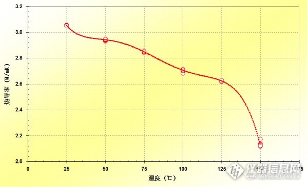 【原创大赛】瞬态平面热源法（HOTDISK法）测量导热脂不同温度下的导热系数