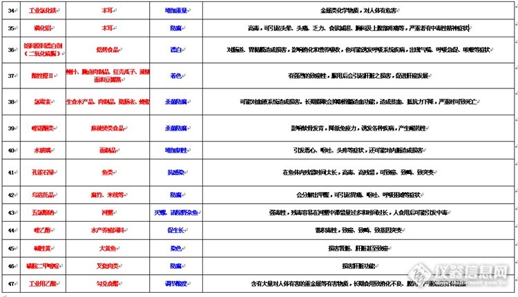 认清食品中违法添加的这些物质