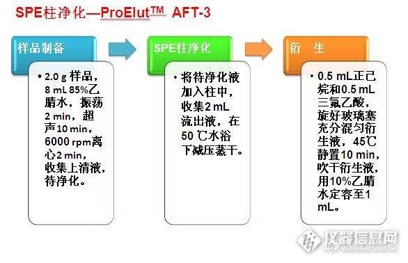 【原创大赛】ProElut AFT-3一步净化完成黄曲霉毒素的分析