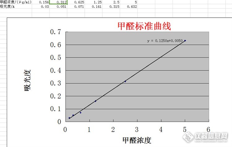 1,买的带证书的100ppm标准甲醛原液,稀释成不同浓度梯度