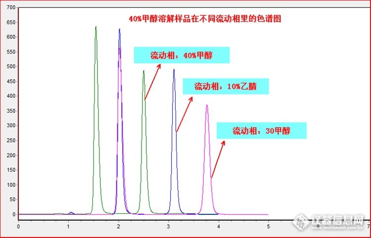 【原创大赛】正确分析问题才能有效解决问题——不可忽视的溶剂效应