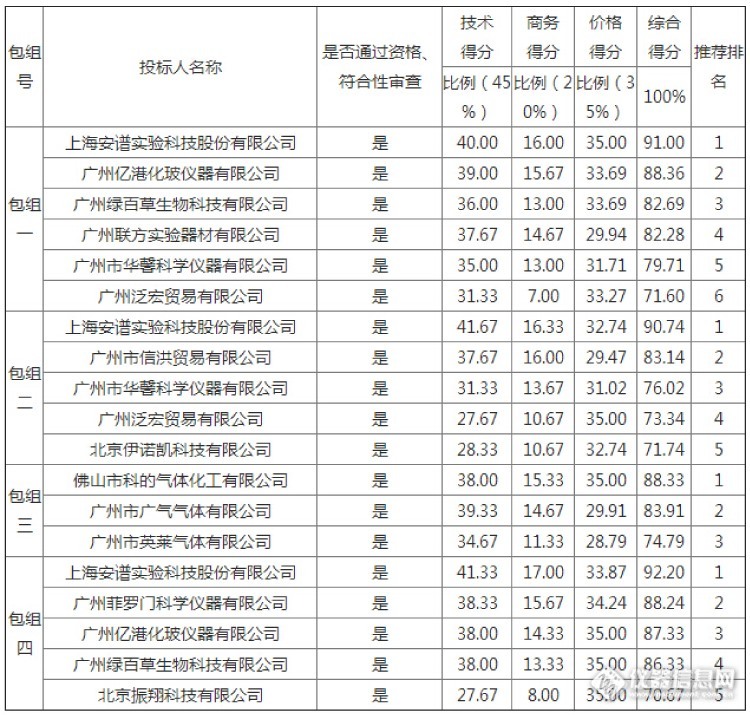 安谱实验科技中标“广州市药品检验所耗材采购项目”