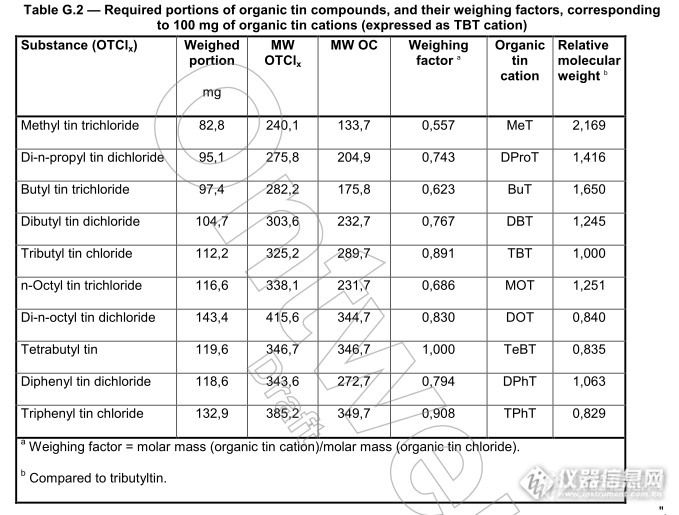 EN 71-3 有机锡标准储备溶液的配制问题