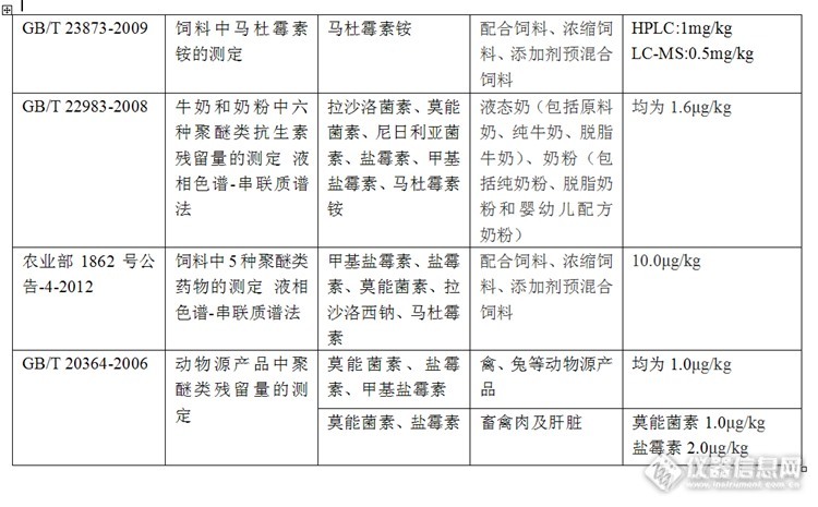 饲料及动物产品中聚醚类残留检测标准