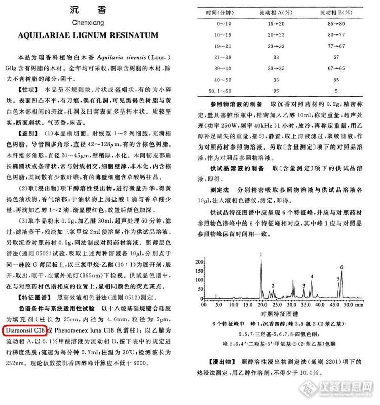 2015药典一部检测项目——沉香