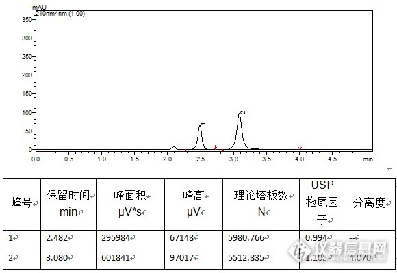 分离度差原来是柱效惹的祸!!!