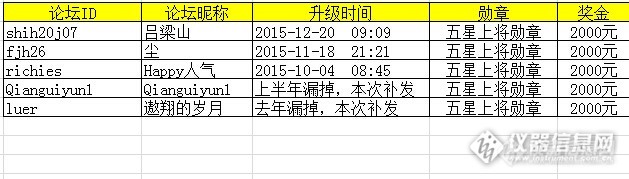 【公告】喜讯：2015下半年优秀版主专家评选结果揭晓，共33人获奖！