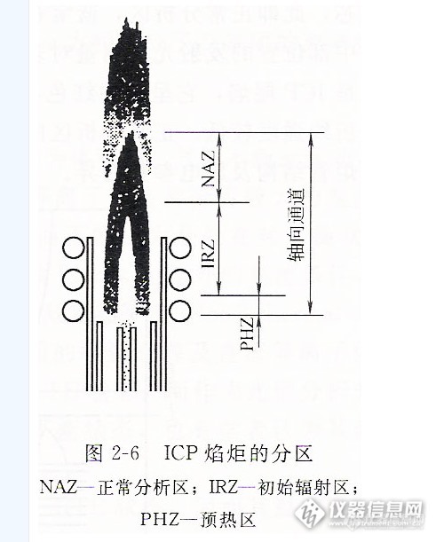 你是否了解ICP观察火焰区域？