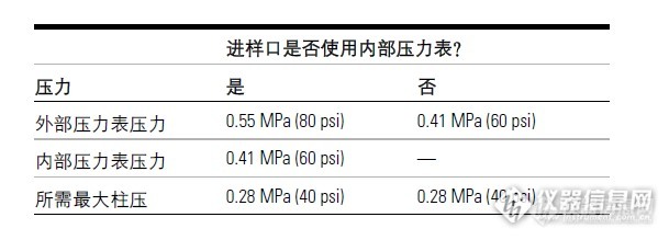 吹扫填充柱进样口的有关压力表的问题，求帮助——3月加3钻石币