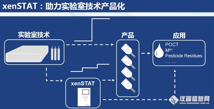 xenSTAT介绍：一个你可以DIY的电化学生物传感器开发平台
