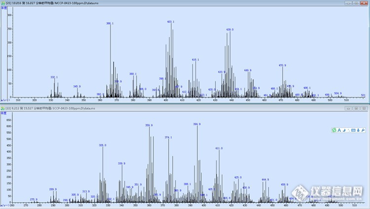 SCCP和MCCP谱图特征离子的选择（GC-NCI-MSD）