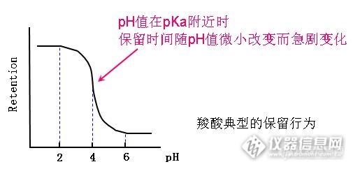 HPLC分析中常见问题③——保留时间篇