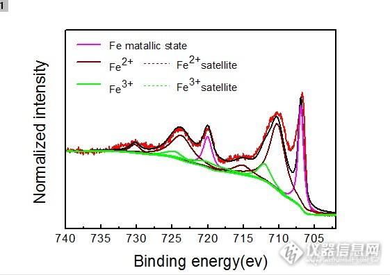 fe的分峰问题_xps及其它能谱仪_x射线仪器_仪器论坛