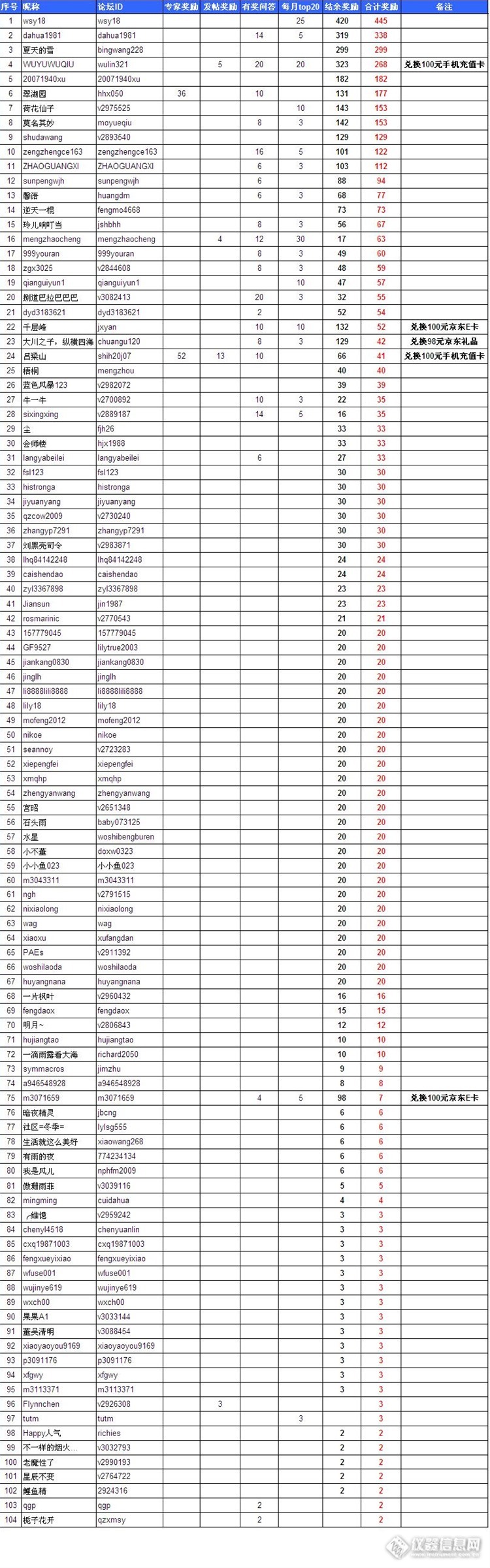 2016年钻石币统计兑换贴——7月兑换结果(兑换截止，钻石币统计已更新，兑换的版友注意查收手机短信息）