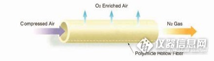 制氮气的中空纤维膜结构真的有螺旋和非螺旋之分吗